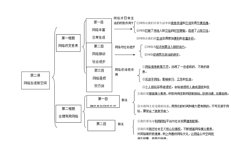 人教部编版道德与法治八年级上册第2课网络生活新空间 思维导图01