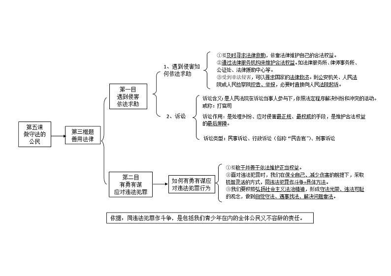 人教部编版道德与法治八年级上册第5课做守法的公民  思维导图201