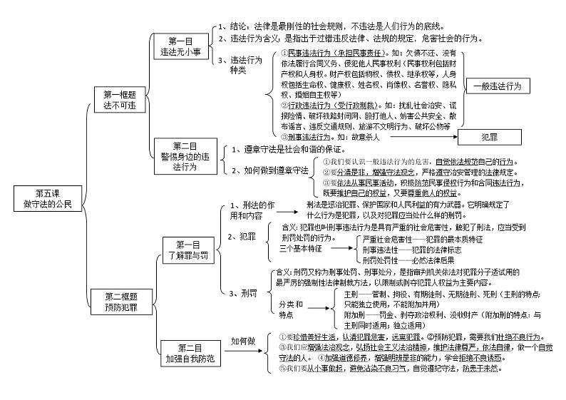 人教部编版道德与法治八年级上册第5课做守法的公民 思维导图101