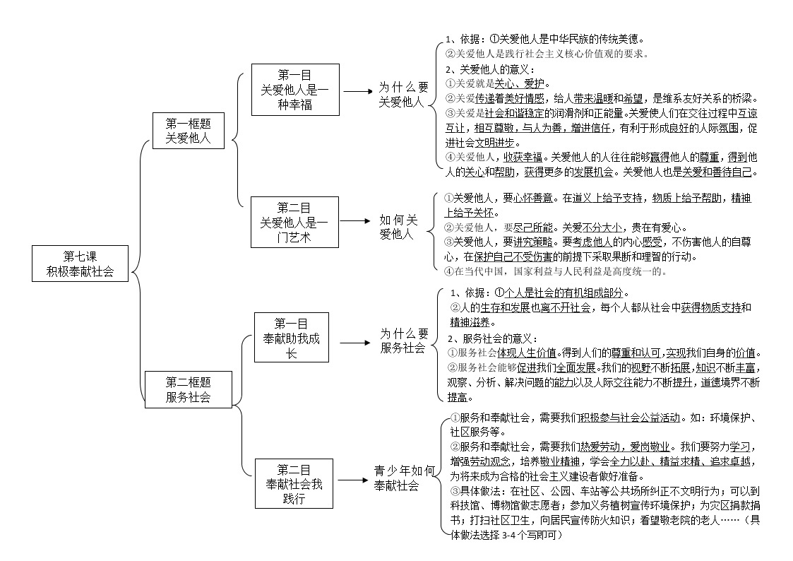 人教部编版道德与法治八年级上册第7课积极奉献社会 思维导图01