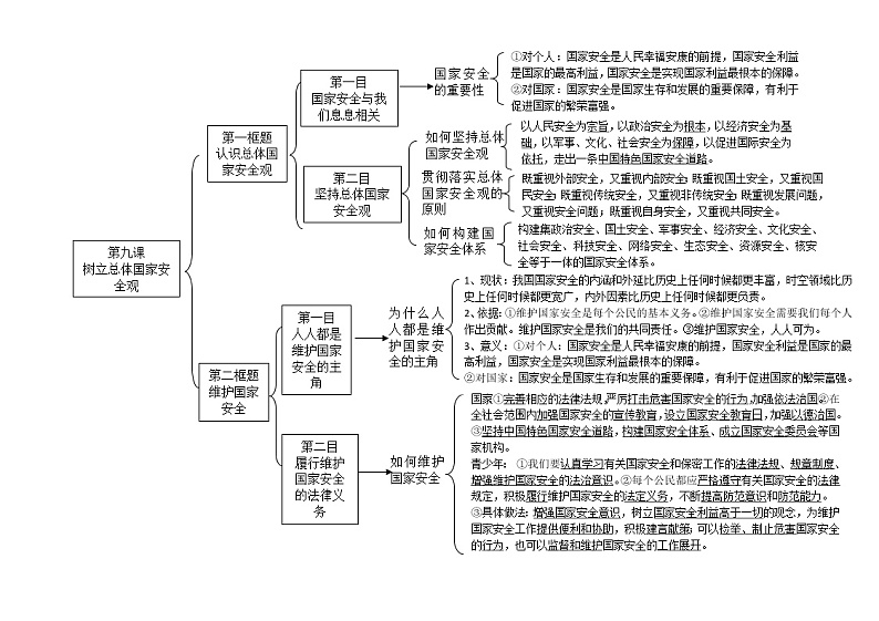 人教部编版道德与法治八年级上册第9课树立总体国家安全观  思维导图01