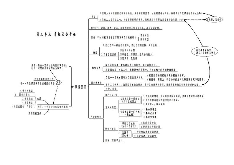 人教部编版道德与法治八年级上册-第三单元-勇担社会责任-思维导图第1页