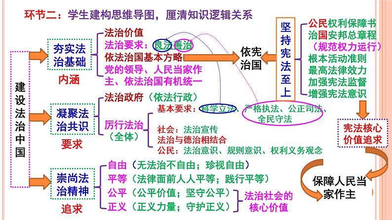 2020届中考道德与法治时政热点专题复习（二）：坚持宪法至上，全面依法治国，建设法治国家课件（17张PPT）06