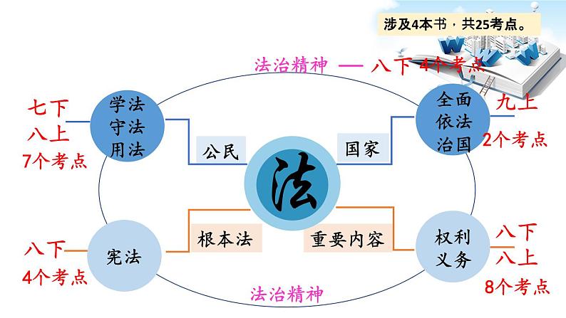 2020届中考道德与法治二轮专题：前进吧！法治新时代(共20张PPT)课件05