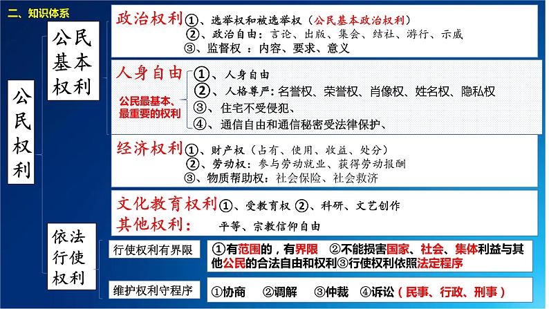 2021年中考道德与法治八年级下册第三课公民基本权利复习课件03