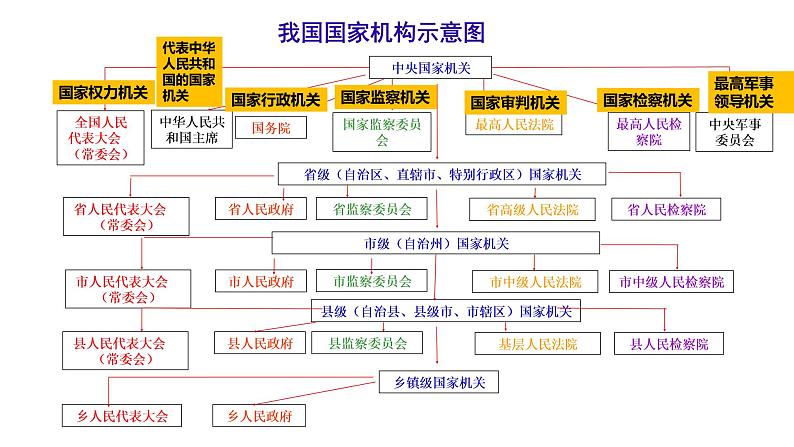 2021年中考道德与法治八下第六课 我国国家机构复习课件04