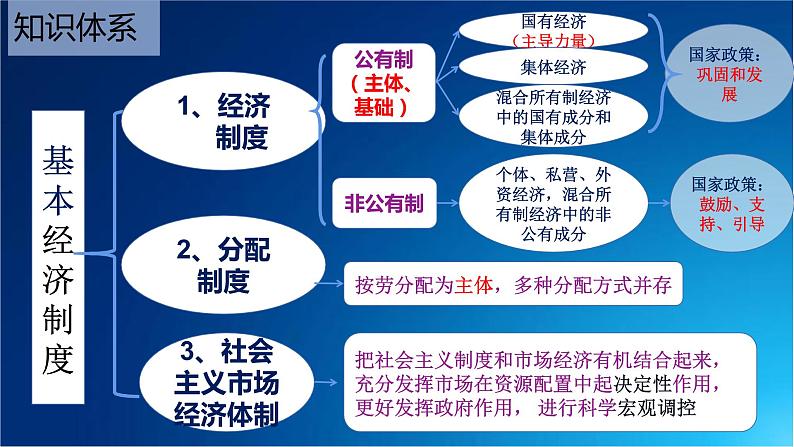 2021年中考道德与法治八年级下册 第五课 基本经济制度复习课件02