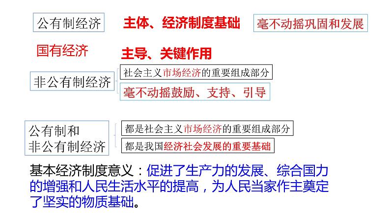 2021年中考道德与法治八年级下册 第五课 基本经济制度复习课件03