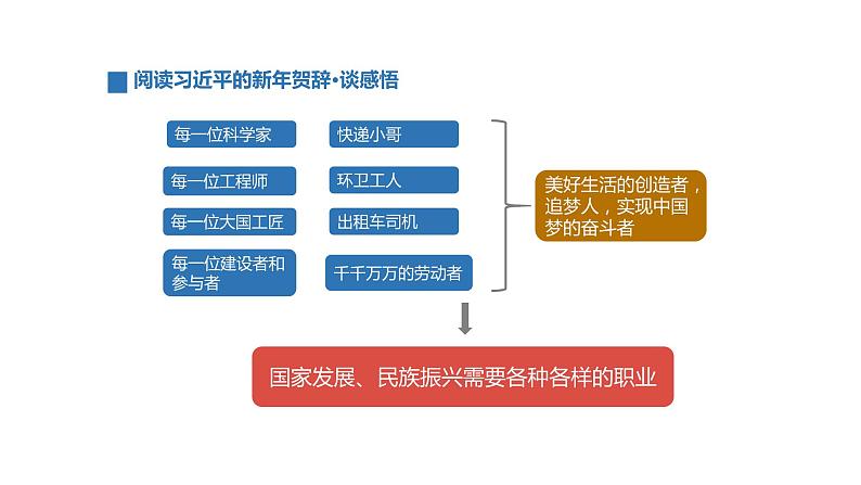 人教部编版道德与法治九年级下册3.6《多彩的职业》PPT04