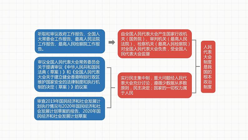 八年级下册道德与法治3.5.2《根本政治制度》PPT课件第5页