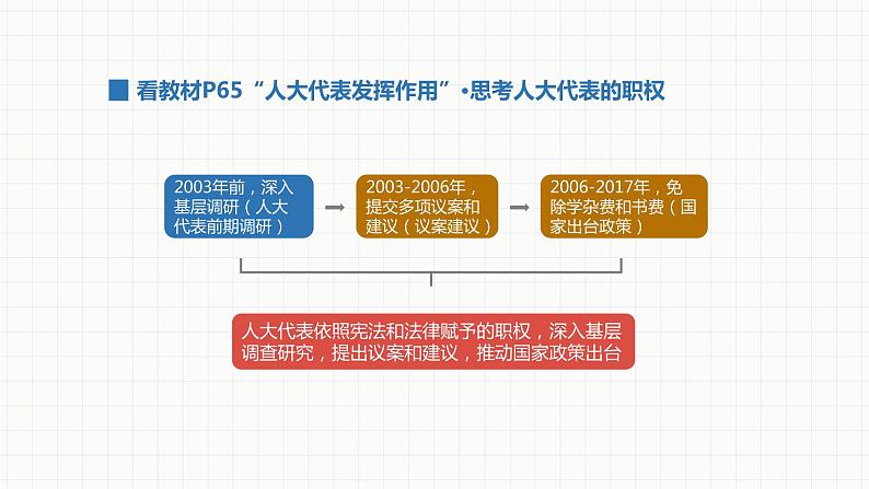 八年级下册道德与法治3.5.2《根本政治制度》PPT课件第8页