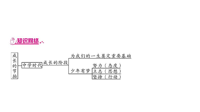 2020年中考四川省一轮道德与法治考点梳理课件七年级上册第一单元 成长的节拍课件08