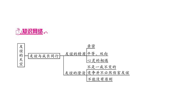 2021年中考四川省一轮道德与法治考点梳理课件七年级上册第二单元　友谊的天空课件06