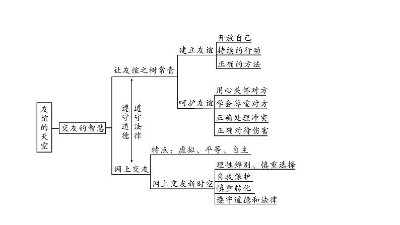 2021年中考四川省一轮道德与法治考点梳理课件七年级上册第二单元　友谊的天空课件07