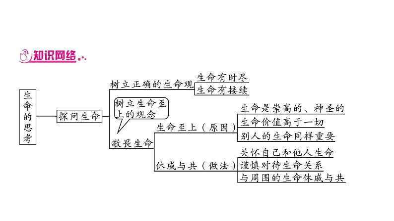 2021年四川中考道德与法治一轮考点梳理课件 七年级上册第四单元　生命的思考课件06