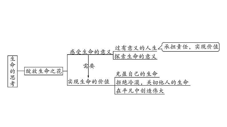 2021年四川中考道德与法治一轮考点梳理课件 七年级上册第四单元　生命的思考课件08