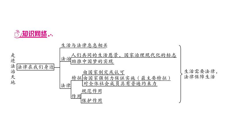 2021年中考四川省一轮道德与法治考点梳理课件七年级下册第四单元　走进法治天地课件06