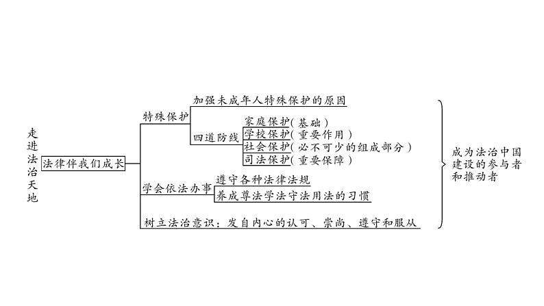 2021年中考四川省一轮道德与法治考点梳理课件七年级下册第四单元　走进法治天地课件07