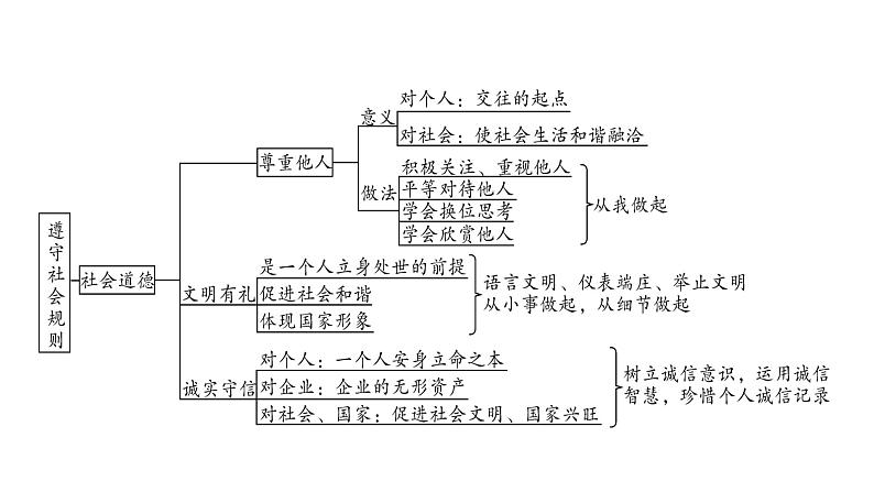 2021年四川中考道德与法治一轮考点梳理课件 八年级上册第二单元 遵守社会规则课件07