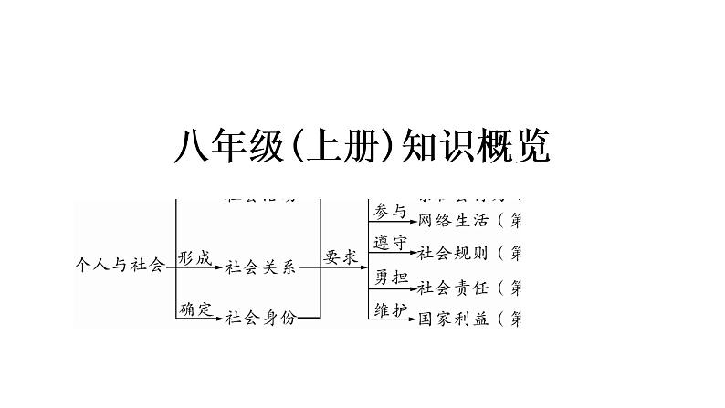 2021年中考四川省一轮道德与法治考点梳理课件八年级上册第一单元　走进社会生活课件02