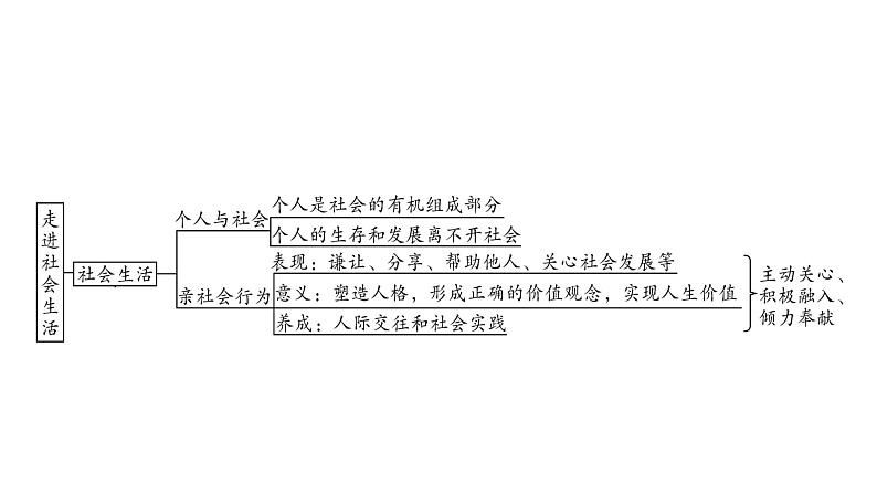 2021年中考四川省一轮道德与法治考点梳理课件八年级上册第一单元　走进社会生活课件08