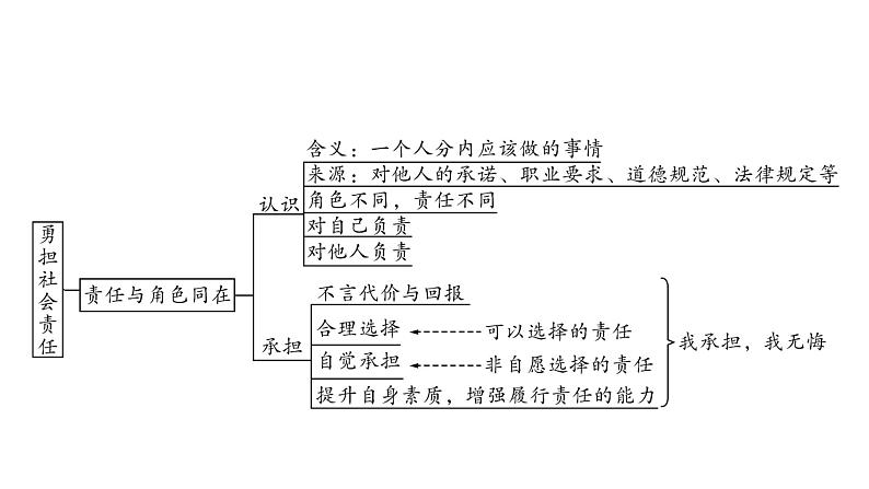 2021年中考四川省一轮道德与法治考点梳理课件八年级上册第三单元　勇担社会责任课件06