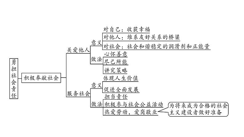 2021年中考四川省一轮道德与法治考点梳理课件八年级上册第三单元　勇担社会责任课件07