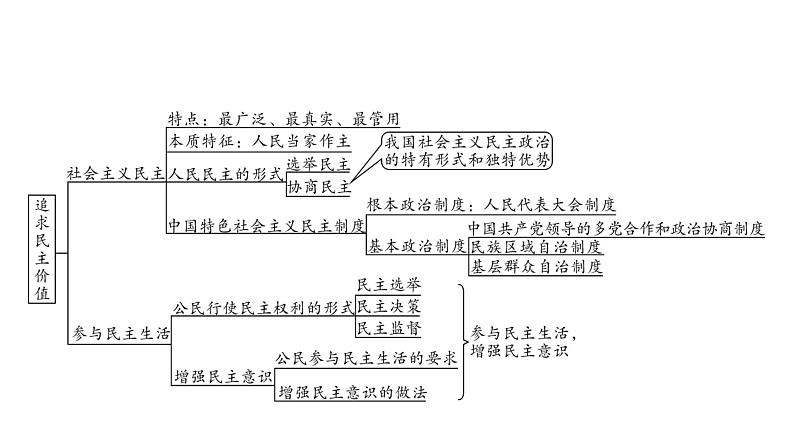 2021年四川中考道德与法治一轮考点梳理课件 九年级上册第二单元　民主与法治课件06