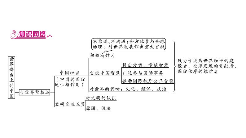 2021年中考四川省一轮道德与法治考点梳理课件九年级下册第二单元 世界舞台上的中国课件06