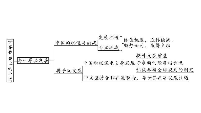 2021年中考四川省一轮道德与法治考点梳理课件九年级下册第二单元 世界舞台上的中国课件07