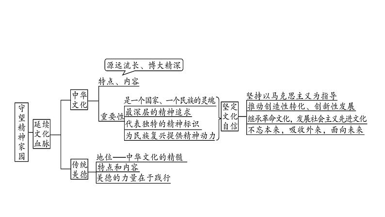 2021年中考四川省一轮道德与法治考点梳理课件九年级上册第三单元　文明与家园课件06