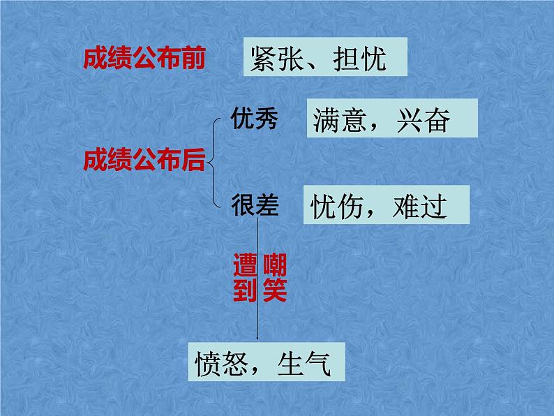 人教部编版七年级道德与法治下册第四课 揭开情绪的面纱4.1 青春的情绪   课件ppt第8页