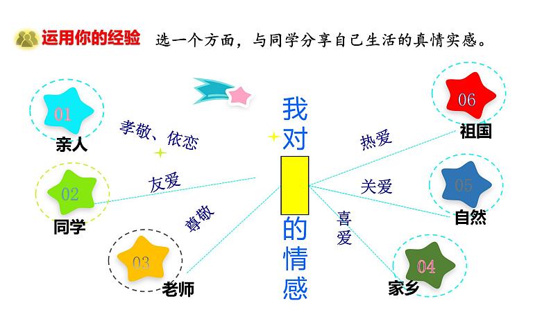 2020-2021学年部编版道德与法治七年级下册5.1 我们的情感世界 课件02