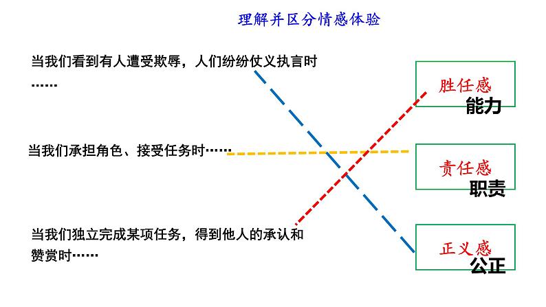 2020-2021学年部编版道德与法治七年级下册5.1 我们的情感世界 课件04