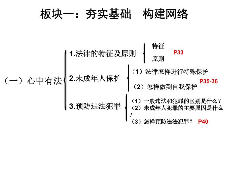 2019年道德与法治中考道德与法治专题复习： 法律课件（26张幻灯片）04