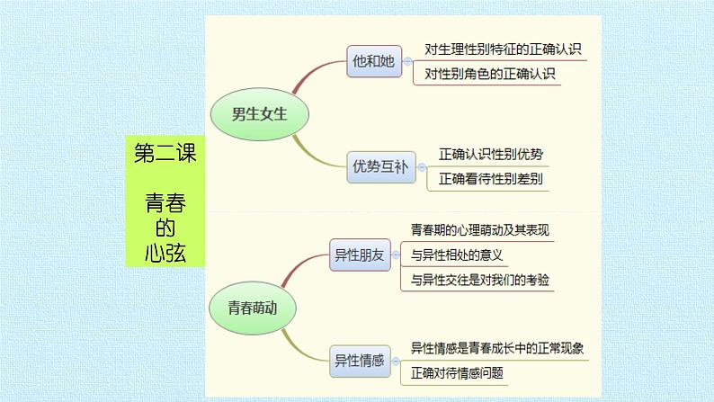 七年级下册道法与法治第一单元青春时光复习课件04