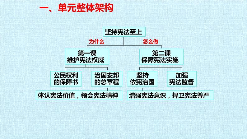 八年级下册道德与法治第一单元坚持宪法至上复习课件03