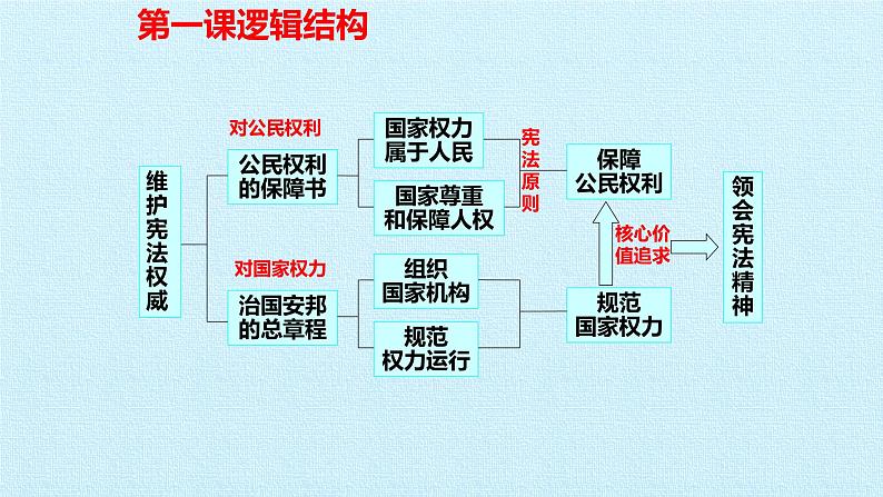 八年级下册道德与法治第一单元坚持宪法至上复习课件04