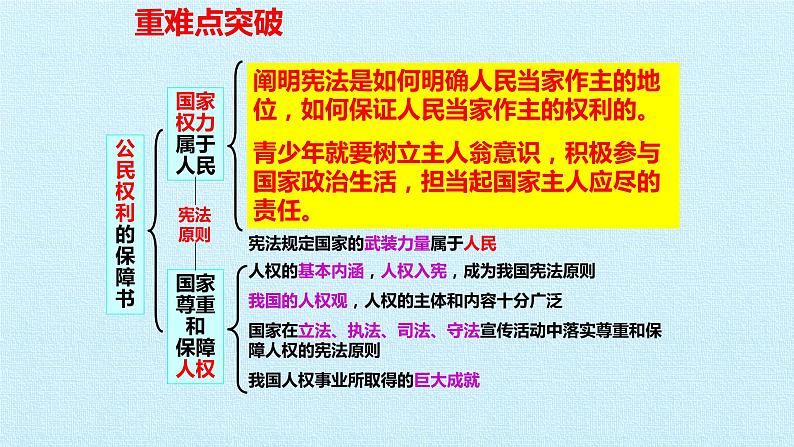 八年级下册道德与法治第一单元坚持宪法至上复习课件05