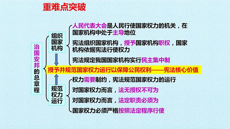 八年级下册道德与法治第一单元坚持宪法至上复习课件06