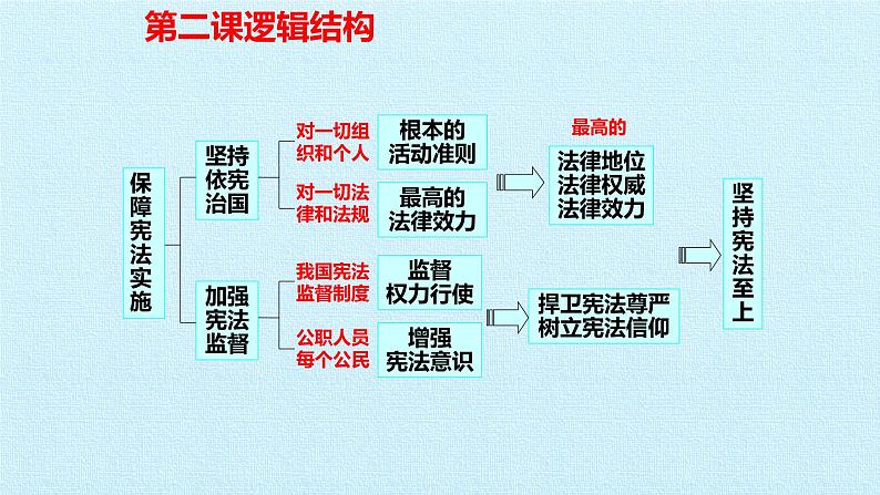 八年级下册道德与法治第一单元坚持宪法至上复习课件07