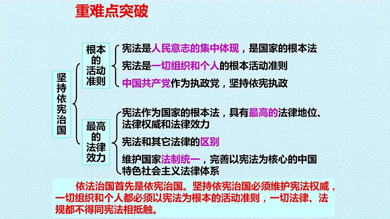 八年级下册道德与法治第一单元坚持宪法至上复习课件08