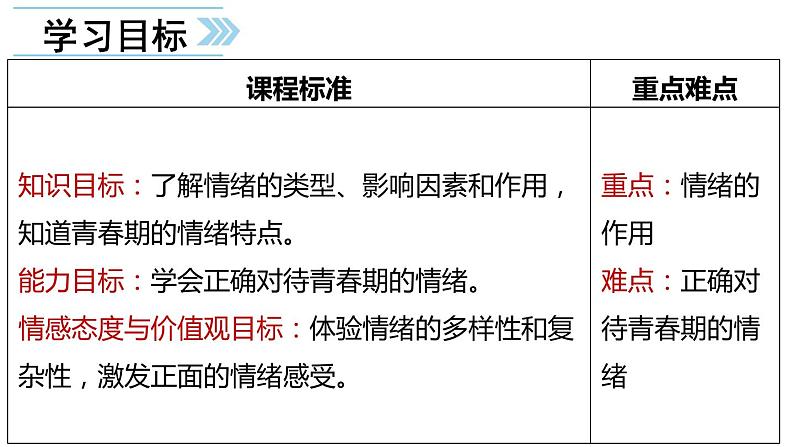 人教部编版  七年级下册（道德与法治）  第二单元 做情绪情感的主人  第四课 揭开情绪的面纱  青春的情绪 课件第5页