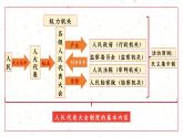 道德与法治部编版八年级下册第三单元 人民当家作主：5.2根本政治制度 课件(28张PPT+1个视频)