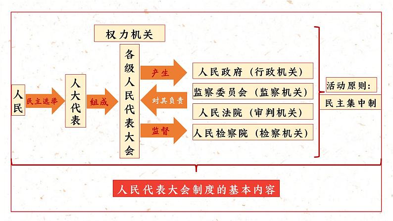 5.2根本政治制度第5页