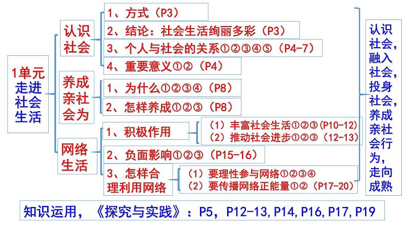 人教版道德与法治八年级上册全册复习课件第2页