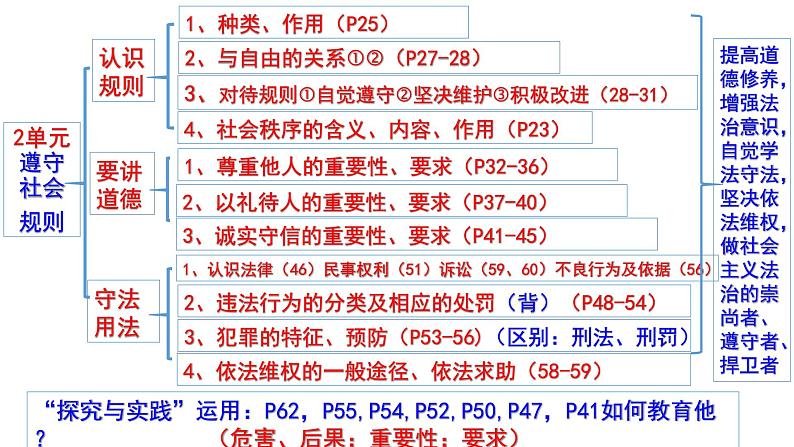 人教版道德与法治八年级上册全册复习课件第3页