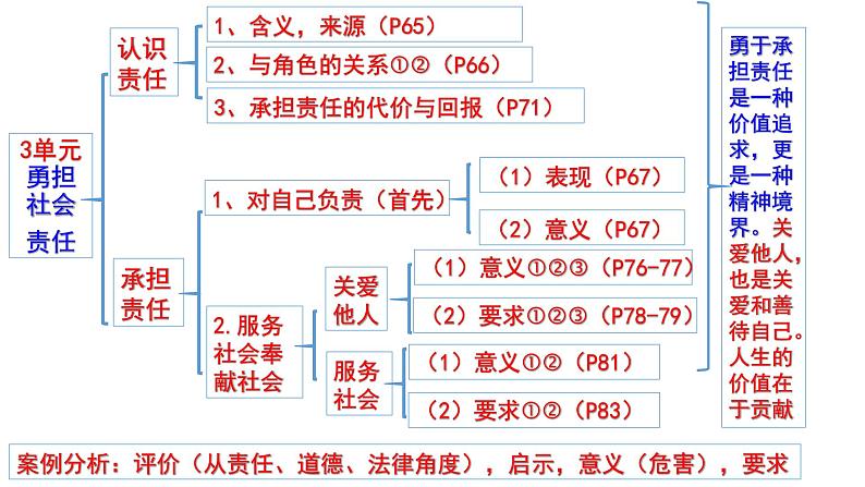 人教版道德与法治八年级上册全册复习课件第4页