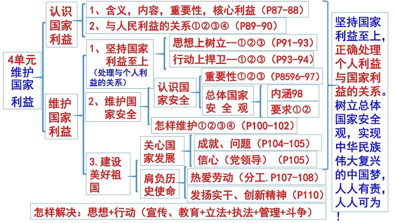 人教版道德与法治八年级上册全册复习课件第5页