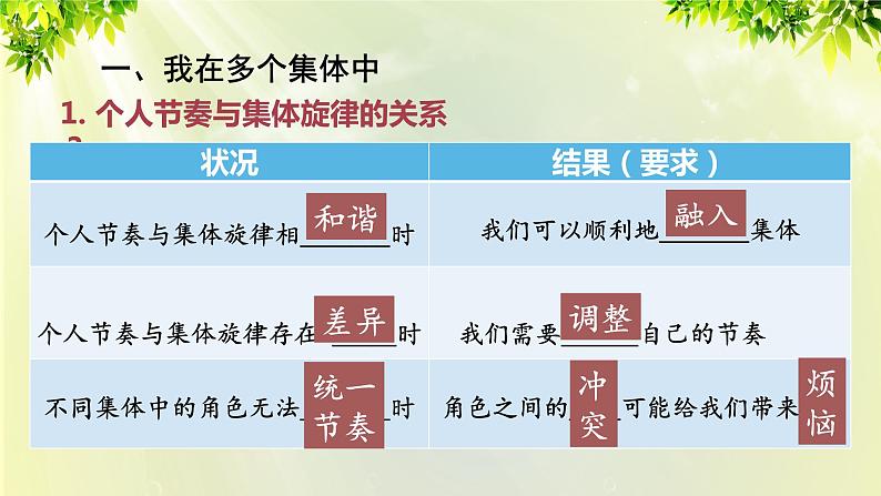 部编版七年级下册道法 3.7.2 节奏与旋律课件07